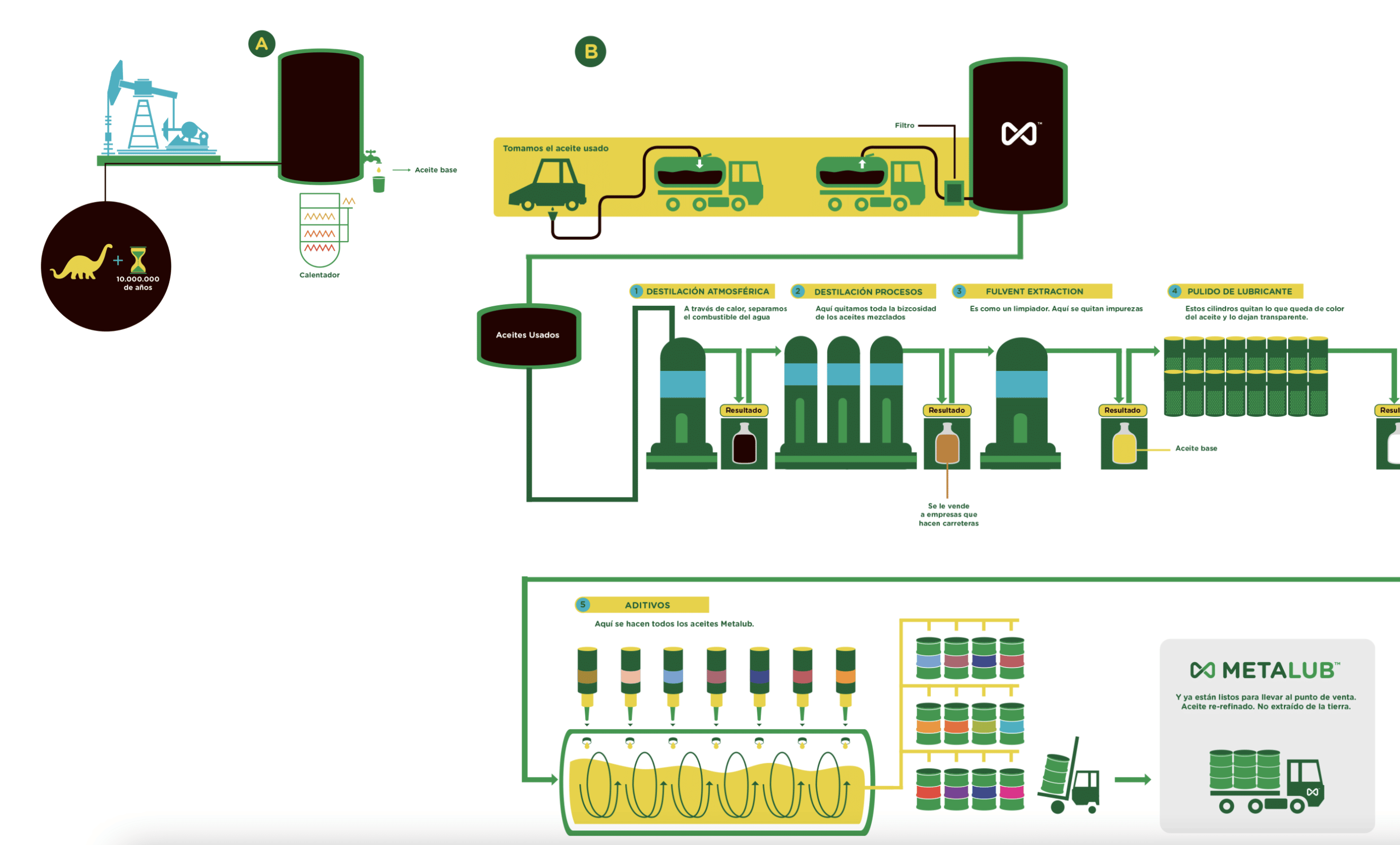 Oil recycling Flow Chart