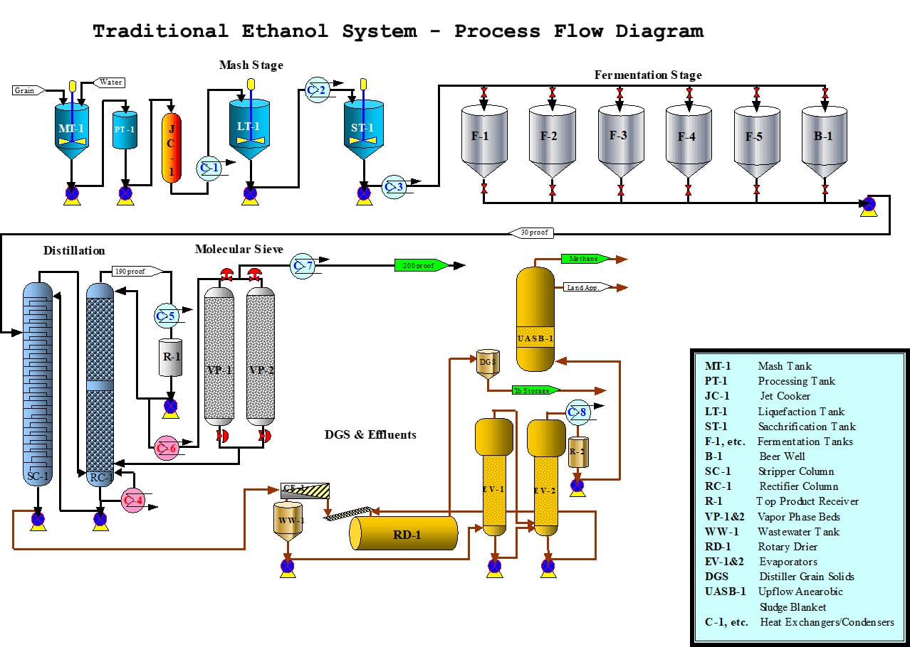 Ethanol system process and flow